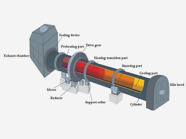 imagen de la estructura del horno rotatorio